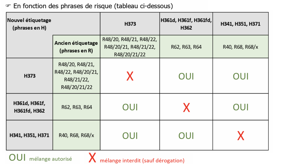 Le tableau des mélanges interdits et possibles