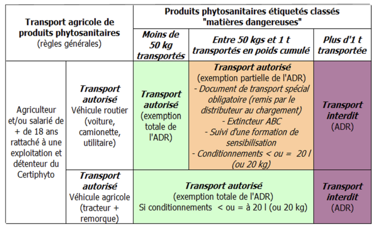 règles pour le transport des produits phytopharmaceutiques en agriculture