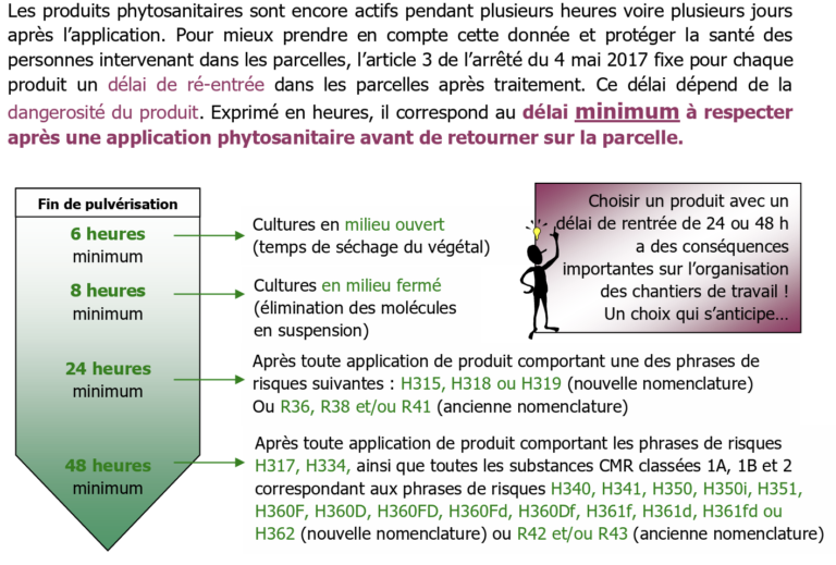 Le DRE ou DRP est indiqué sur l’étiquette du produit cependant voici les règles générales